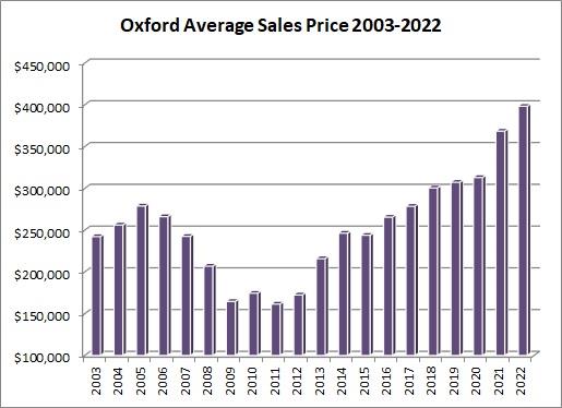 oxford mi average sales price