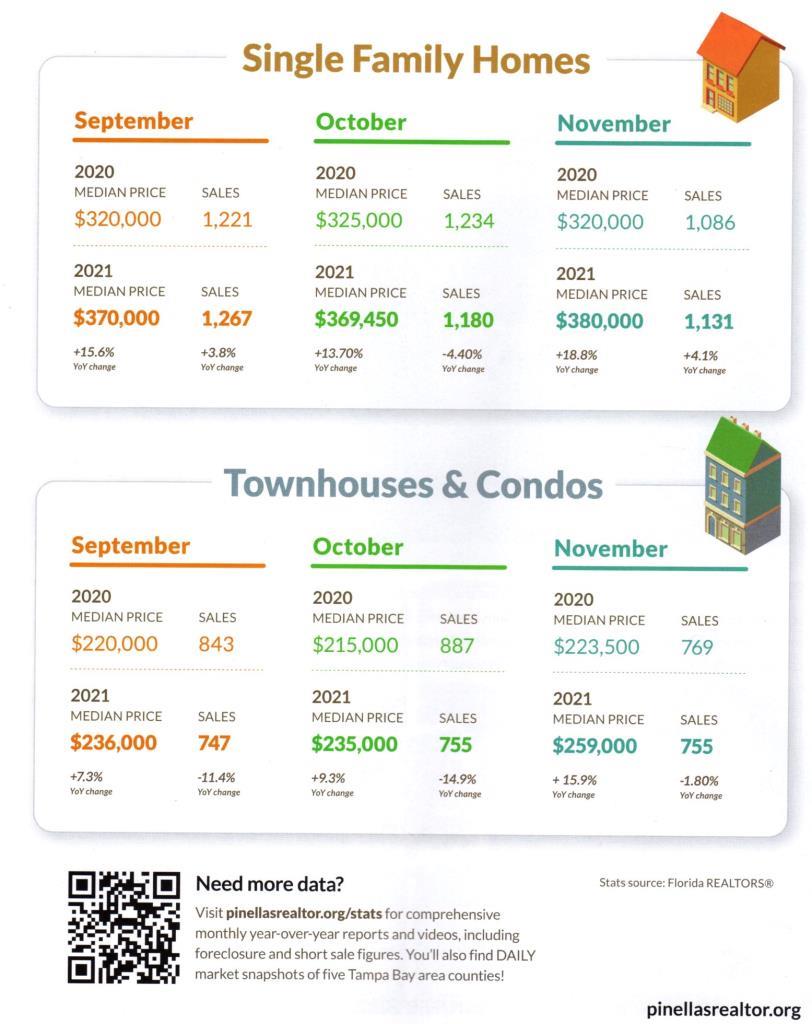 Monthly Housing Statistics for Pinellas County 2021 Sales of Town homes, condos, and single family homes.  Call 727-410-7399 if you need accessibility help with statistics.