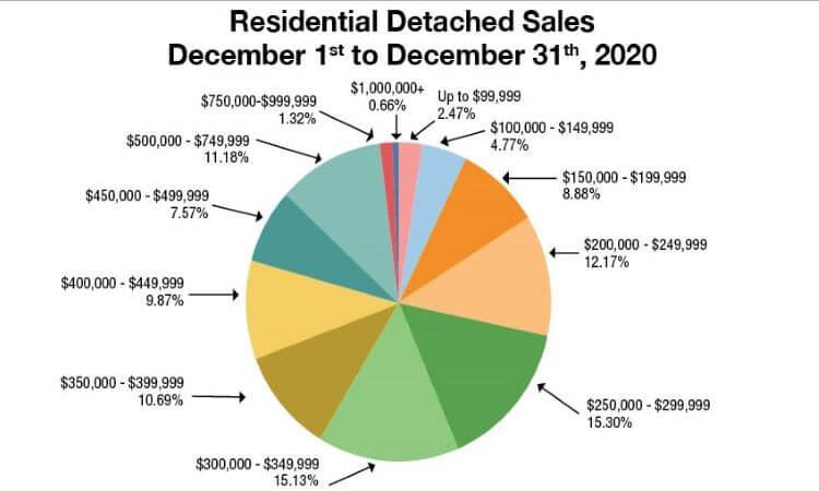 Residential Sales Winnipeg December 2020