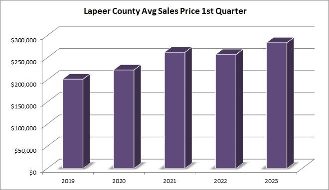 lapeer county home sales
