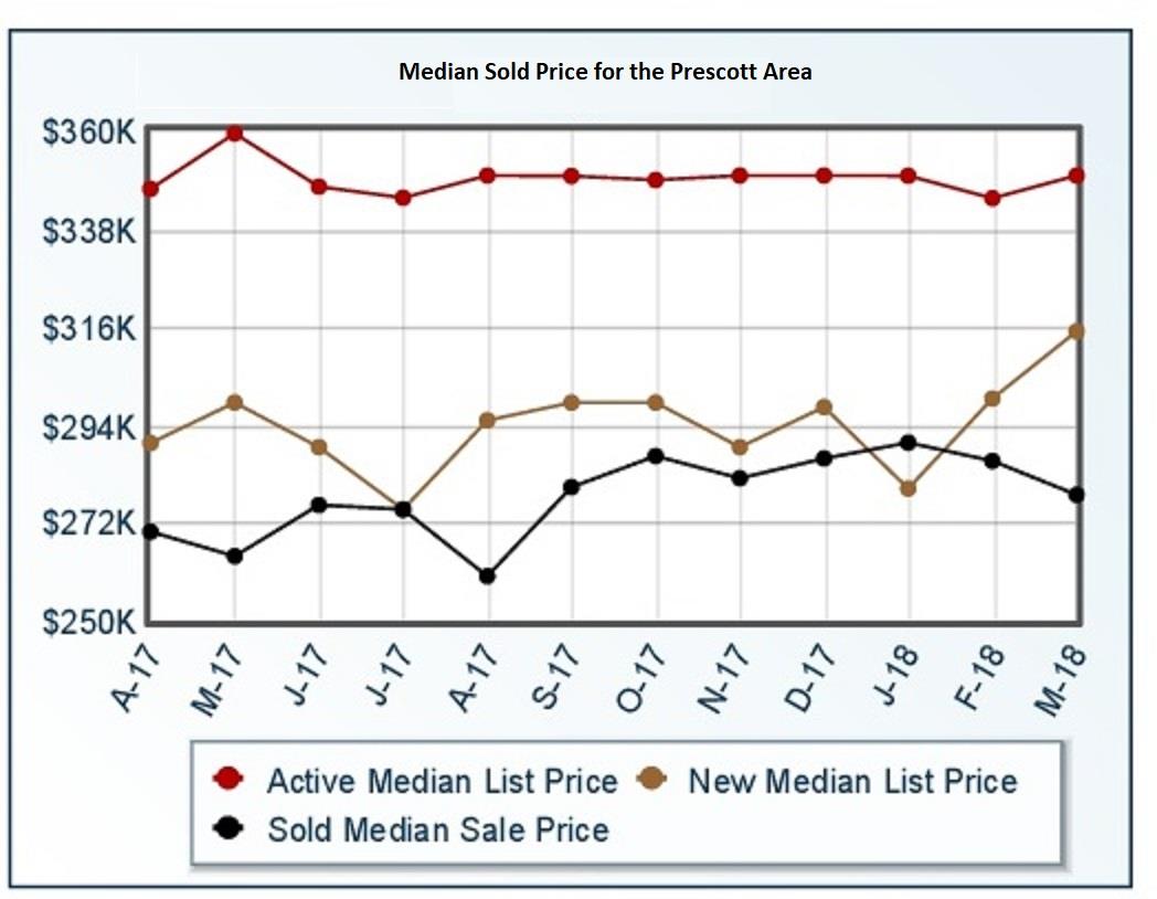 Prescott AZ Median Home Price 2018