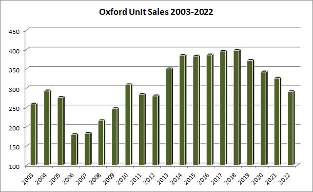 oxford mi unit sales
