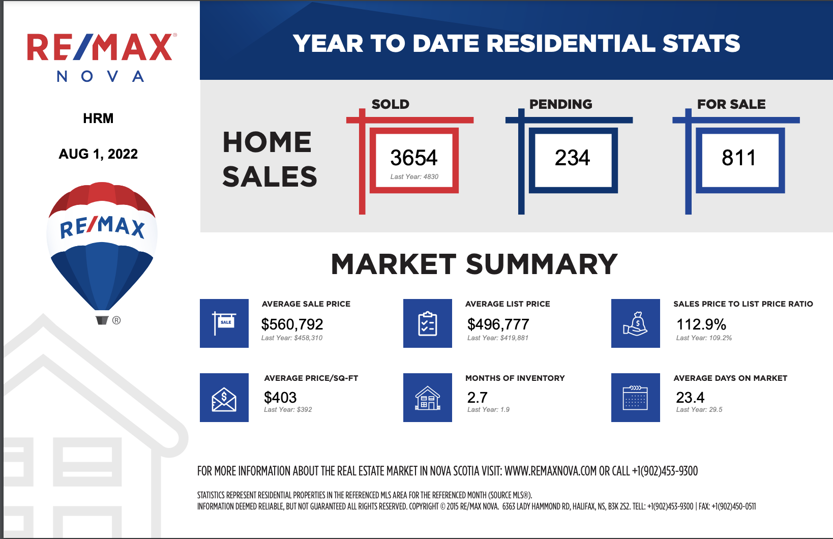 Real estate sales in July 2022 in Halifax