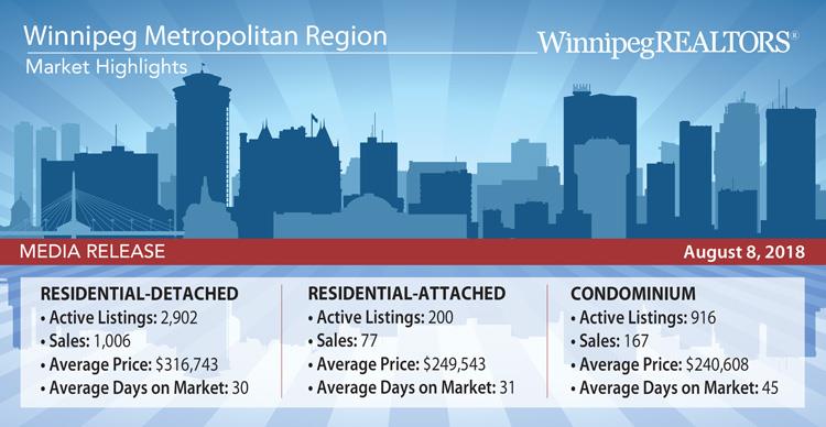 Local market remains very stable and resilient   WINNIPEG — July sales activity decreased 4% from July 2017 and was off only 2% from the 5-year average for this month. If you remove the exceptional record-setting month of July 2014 which was close to 1,500 sales, the 1,376 sales transacted this July are less than 1% behind the average sales activity for this month. July 2017 was the second best July on record at 1,438 sales.  The narrow range in percentage terms of sales activity between this year and the 5 –year average for all MLS® sales in July is also exemplified in the two closely followed property types of residential-detached and condominiums. The 1,006 residential-detached sales in July decreased 2% from the 5-year average of 1,030 sales while the 176 condominium sales are just short of the 5-year average of 180 sales.  “We need to keep perspective from month-to-month and even year-to-year that despite what appears sometimes as drop off in sales activity or elevated sales in other instances, our local market remains very stable and resilient to wide fluctuations,” said Chris Dudeck, president of WinnipegREALTORS®. “Our home sale prices as well show a high degree of consistency and this is in part attributable to an economy that is one of the most diversified and stable in Canada.”  One property type which did shine in July was single-attached. It is another affordable housing option for buyers to consider when making their purchasing decision. Single-attached sales in July were up 44% over July 2017 and have increased 3% over the first seven months of 2018 in comparison to the same period last year.  Both new listings being entered on the market in July and the inventory at the end of the month are up over 8%. There are 5,278 MLS® listings available for sale in August.  Year-to-date sales activity is down less than 7% from the same period last year with sales of 7,944 while dollar volume of nearly $2.4 billion is 5% off last year’s record-setting pace.   Price range sales activity for residential-detached properties in July shows the $250,000 to $299,999 price range has the highest percentage of total sales at 19% with the next higher and lower price ranges of $300,000 to $349,999 and $200,000 to $249,999 placing second at 16% each. There is still a wide disparity in the highest and lowest price sales price at $1,665,000 and $38,500 respectively.  Condominium price range sales activity in July shows double-digit price range sales percentages in price ranges from $100,000 to $349,999. The most active price range remains the $150,000 to $199,999 at 29% however not far behind is the $200,000 to $249,999 one at 23%. The highest condo sale price in July was $964,950 with a condo unit selling for $99,000 at the other end of the price spectrum.  “It is evident from looking at the many price ranges, and the significant difference from the lowest to highest sales price, that there are considerable options to choose from with over 5,000 MLS® listings available,” said Dudeck. “The month of August has become one of the more active real estate months for sales, so we can expect many buyers to take advantage of what lies before them.”  An interesting milestone for Manitoba has been noted in the Manitoba Economic Highlights report released monthly by Manitoba Finance. It says that in 2017 the working age population (15-64) went over one million persons for the first time. This growing labour pool enables Manitoba business to draw from it to create more jobs which in turn drive housing purchases and significant economic spin-offs from them.  The latest 2017 Altus Group Report prepared for the Canadian Real Estate Association shows for every MLS® sale in Manitoba, $52,500 is generated in additional economic activity. Direct and indirect employment also results from the purchase and sale of MLS® listings.  “You need to be working with a REALTOR® – a professional who knows how best to advise you on navigating the current real estate market to maximize results,” said Marina R. James, CEO of WinnipegREALTORS®. “Advanced planning and preparation will make it easier for you to get a head start on meeting your home buying and home selling needs.”