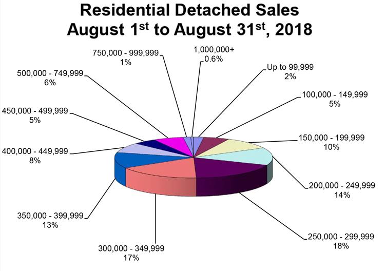 August MLS® sales down 1%  WINNIPEG - August sales of 1,274 are down 1% from August 2017 and up 1% over the 5-year average. Dollar volume of $375 million in August was down less than 1% from August 2017. Inventory of 5,163 MLS® listings at the end of August is up 7% over 2017.  Year-to-date sales of 9,218 are off 6% from the same period last year while year-to-date dollar volume of $2.73 billion is down 4% from 2017. Total listings of 17,619 have been entered on the MLS® this year and are slightly ahead of 2017. Where the difference is greater between the two years is in how many of these listings have been sold. There have been 52% sold this year compared to 56% in 2017.  “We have said all along this year that we are comparing our sales activity to one of our best years on record so we have every reason to remain optimistic about our market this year,” said Chris Dudeck, president of WinnipegREALTORS®. “As shown last month, Winnipeg remains a stable and resilient market with a real upside in terms of its affordability.”   Speaking of affordability, a September 4th release by the National Bank of Canada of their Housing Affordability Monitor shows Winnipeg and local buyers in particular remain in a very favourable position, especially in comparison to higher-priced housing markets in the country.   The Monitor examines the required mortgage payment on a median-priced home as a percentage of median income for a 5-year term with a 25-year amortization period. Income to buy a representative Winnipeg home of $318,610 is $56,989 while for a representative condo priced at $229,426 the household income needed is $41,037. Saving for the down payment is 28 months for a home and 20 for a condo.   In comparison, Victoria requires 121 months of saving for a home down payment and 48 for a condo based on their much higher median prices. You need an income of $151,611 to buy the $847,619 median-priced home.  Reinforcing the Winnipeg Metropolitan Region market’s housing affordability in August is the fact nearly 50% of all residential-detached sales were under $300,000 with another 17% selling from $300,000 to $349,999. 78% of all condo sales in August were under $300,000.  While the majority of sales activity occurred in more affordable price ranges, this is not to say the upper end of the residential-detached market did not fare well in August compared to August 2017. There were 81 sales of $500,000 and above (6 sold for over $1 million), a 16% increase over last August.  Going into September buyers should also be happy to know the Bank of Canada decided to not increase its overnight rate of 1.5 % as some economists thought possible. The next date for a potential rate increase is October 24, 2018.  “Buyers are in a good position to begin their search in our local market as it has a healthy supply of affordable listings to choose from”, said Dudeck. “With summer vacation over and the children back in school there is no need to put off your buying intentions any longer.”    “REALTORS® are experts in knowing the local market and specific property types you may be interested in purchasing,” said Marina R. James, CEO of WinnipegREALTORS®. “They can offer you objective advice so you can make an informed decision on what best suits your needs.” 
