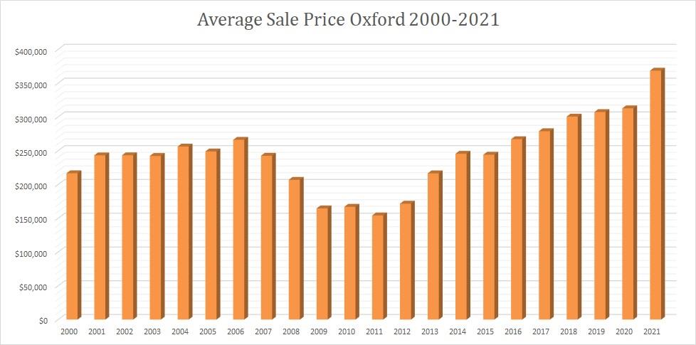 oxford mi average sale price