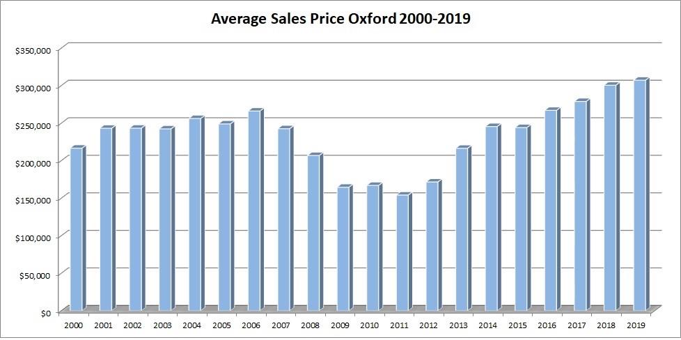 oxford mi home sales median sales price oxford michigan
