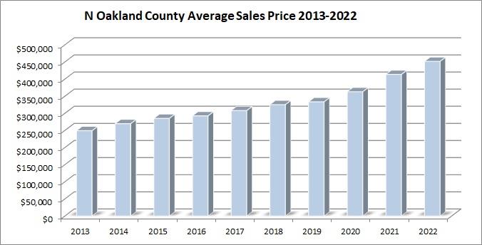 n oakland county average home sales price