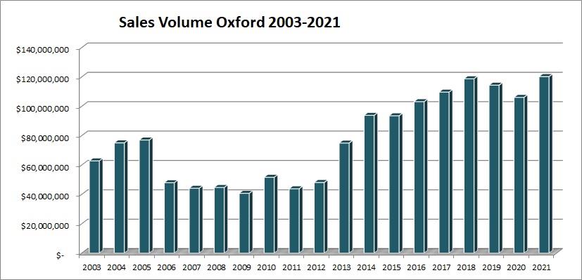 oxford mi sales volume